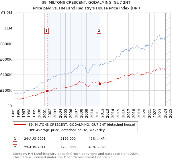 39, MILTONS CRESCENT, GODALMING, GU7 2NT: Price paid vs HM Land Registry's House Price Index