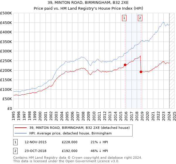 39, MINTON ROAD, BIRMINGHAM, B32 2XE: Price paid vs HM Land Registry's House Price Index