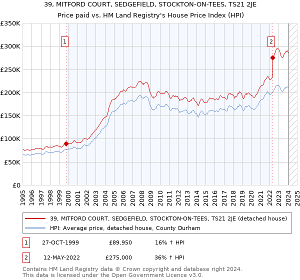 39, MITFORD COURT, SEDGEFIELD, STOCKTON-ON-TEES, TS21 2JE: Price paid vs HM Land Registry's House Price Index