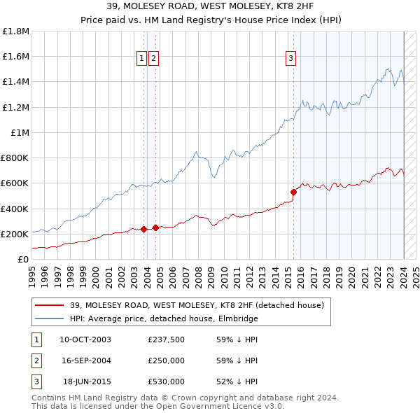 39, MOLESEY ROAD, WEST MOLESEY, KT8 2HF: Price paid vs HM Land Registry's House Price Index