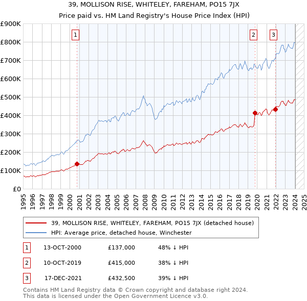 39, MOLLISON RISE, WHITELEY, FAREHAM, PO15 7JX: Price paid vs HM Land Registry's House Price Index