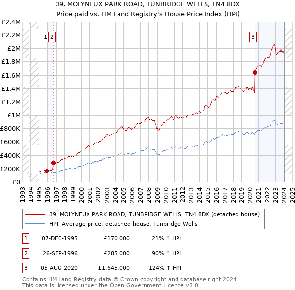 39, MOLYNEUX PARK ROAD, TUNBRIDGE WELLS, TN4 8DX: Price paid vs HM Land Registry's House Price Index
