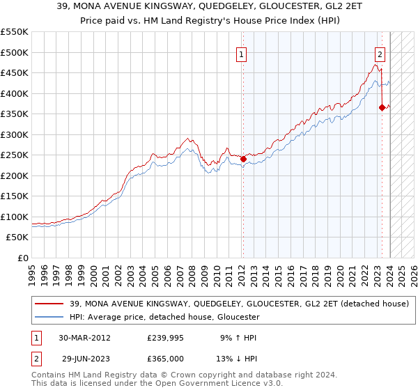 39, MONA AVENUE KINGSWAY, QUEDGELEY, GLOUCESTER, GL2 2ET: Price paid vs HM Land Registry's House Price Index