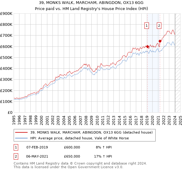39, MONKS WALK, MARCHAM, ABINGDON, OX13 6GG: Price paid vs HM Land Registry's House Price Index