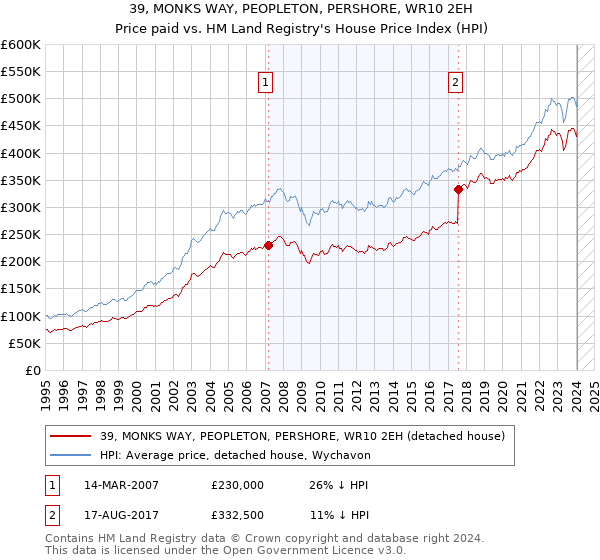39, MONKS WAY, PEOPLETON, PERSHORE, WR10 2EH: Price paid vs HM Land Registry's House Price Index