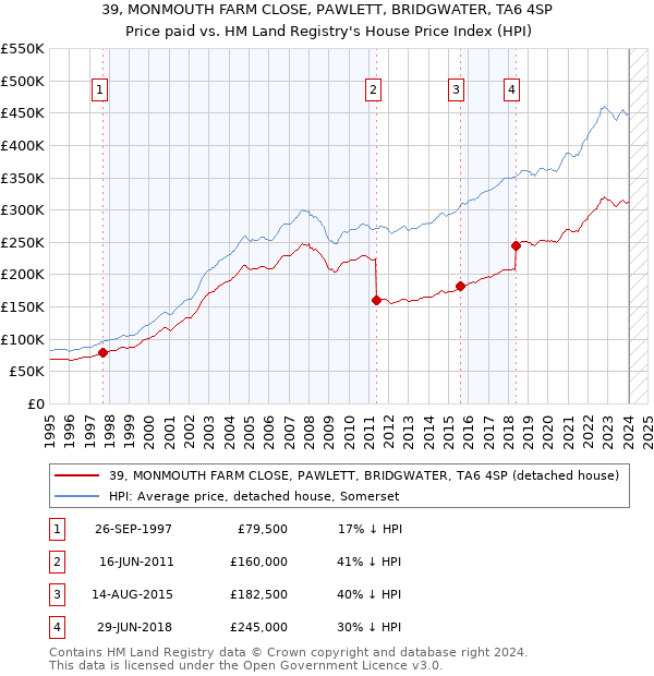 39, MONMOUTH FARM CLOSE, PAWLETT, BRIDGWATER, TA6 4SP: Price paid vs HM Land Registry's House Price Index