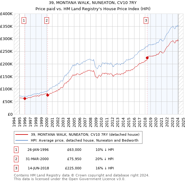 39, MONTANA WALK, NUNEATON, CV10 7RY: Price paid vs HM Land Registry's House Price Index