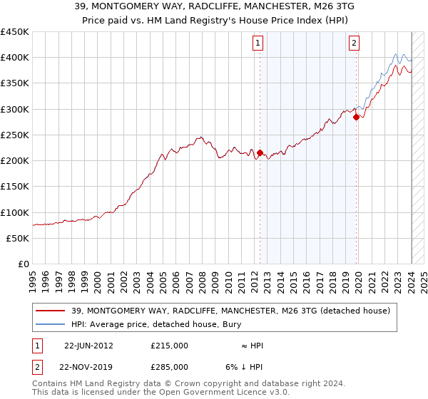 39, MONTGOMERY WAY, RADCLIFFE, MANCHESTER, M26 3TG: Price paid vs HM Land Registry's House Price Index