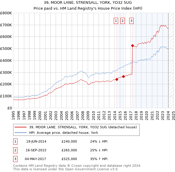 39, MOOR LANE, STRENSALL, YORK, YO32 5UG: Price paid vs HM Land Registry's House Price Index