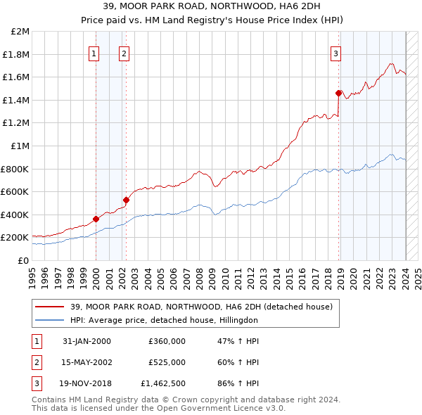 39, MOOR PARK ROAD, NORTHWOOD, HA6 2DH: Price paid vs HM Land Registry's House Price Index