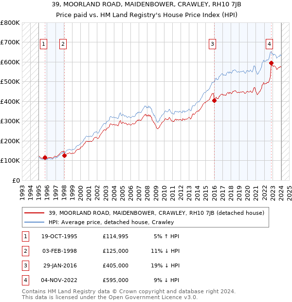 39, MOORLAND ROAD, MAIDENBOWER, CRAWLEY, RH10 7JB: Price paid vs HM Land Registry's House Price Index