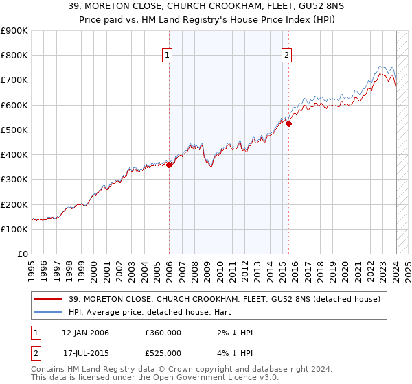 39, MORETON CLOSE, CHURCH CROOKHAM, FLEET, GU52 8NS: Price paid vs HM Land Registry's House Price Index