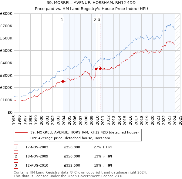 39, MORRELL AVENUE, HORSHAM, RH12 4DD: Price paid vs HM Land Registry's House Price Index