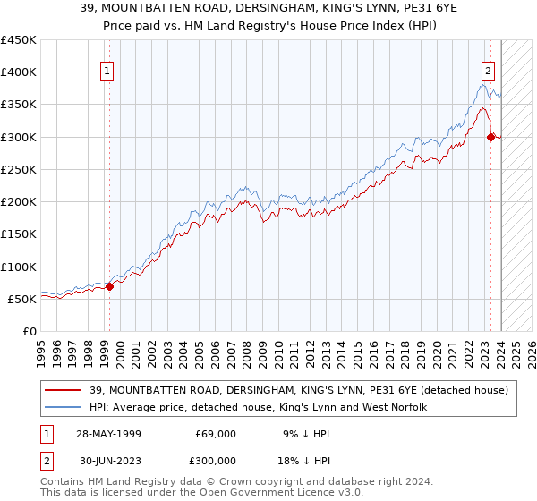 39, MOUNTBATTEN ROAD, DERSINGHAM, KING'S LYNN, PE31 6YE: Price paid vs HM Land Registry's House Price Index
