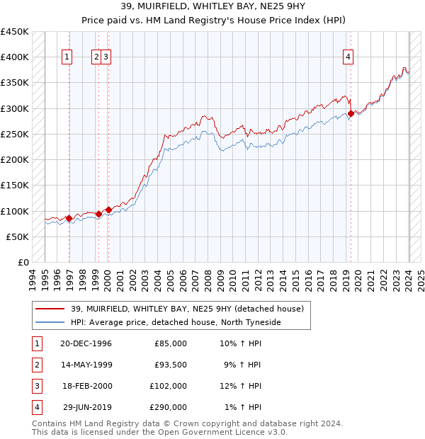 39, MUIRFIELD, WHITLEY BAY, NE25 9HY: Price paid vs HM Land Registry's House Price Index