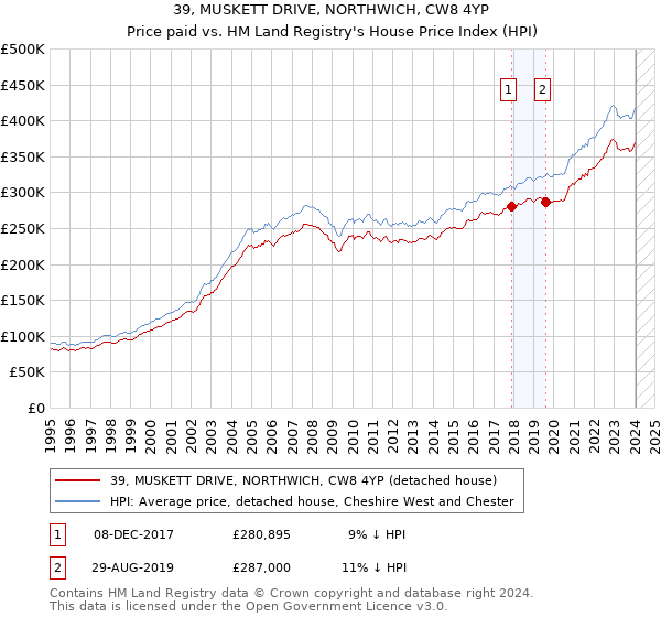 39, MUSKETT DRIVE, NORTHWICH, CW8 4YP: Price paid vs HM Land Registry's House Price Index