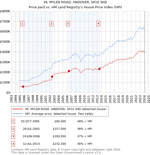 39, MYLEN ROAD, ANDOVER, SP10 3HD: Price paid vs HM Land Registry's House Price Index
