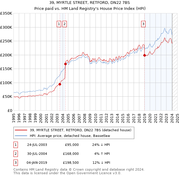 39, MYRTLE STREET, RETFORD, DN22 7BS: Price paid vs HM Land Registry's House Price Index