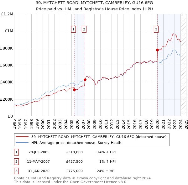 39, MYTCHETT ROAD, MYTCHETT, CAMBERLEY, GU16 6EG: Price paid vs HM Land Registry's House Price Index