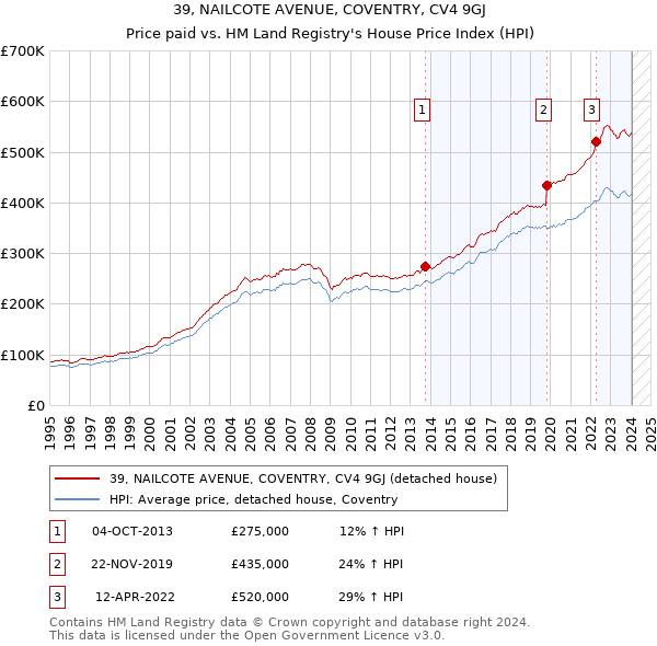39, NAILCOTE AVENUE, COVENTRY, CV4 9GJ: Price paid vs HM Land Registry's House Price Index