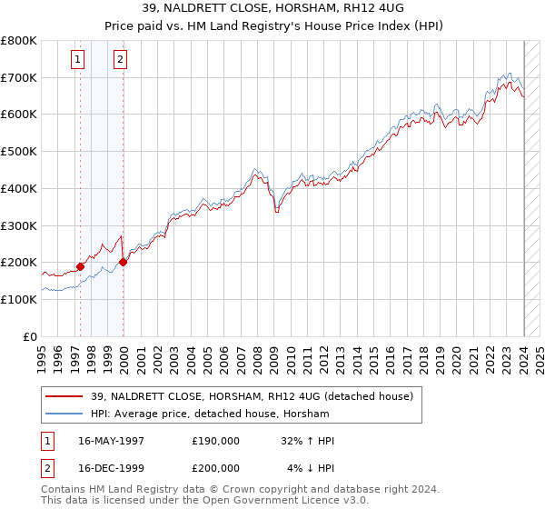 39, NALDRETT CLOSE, HORSHAM, RH12 4UG: Price paid vs HM Land Registry's House Price Index