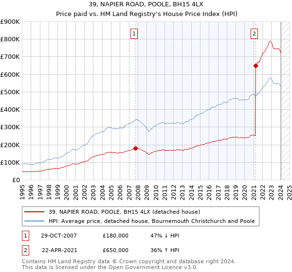 39, NAPIER ROAD, POOLE, BH15 4LX: Price paid vs HM Land Registry's House Price Index