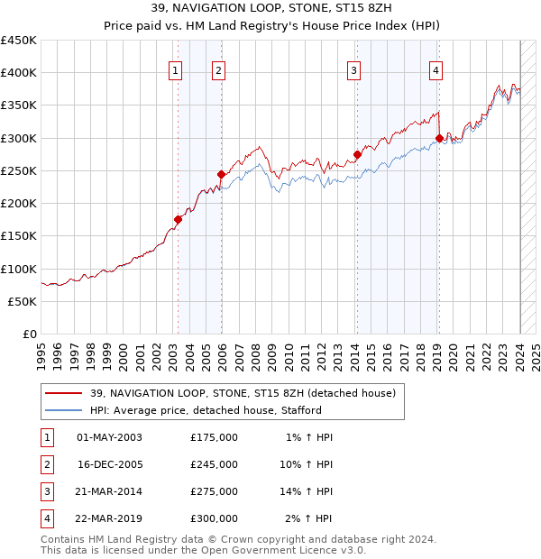 39, NAVIGATION LOOP, STONE, ST15 8ZH: Price paid vs HM Land Registry's House Price Index