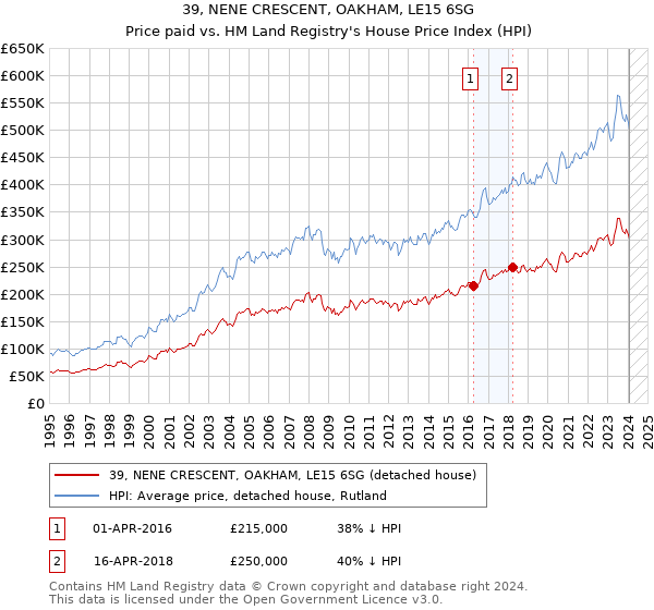39, NENE CRESCENT, OAKHAM, LE15 6SG: Price paid vs HM Land Registry's House Price Index