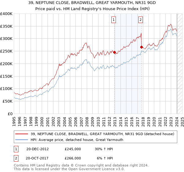 39, NEPTUNE CLOSE, BRADWELL, GREAT YARMOUTH, NR31 9GD: Price paid vs HM Land Registry's House Price Index