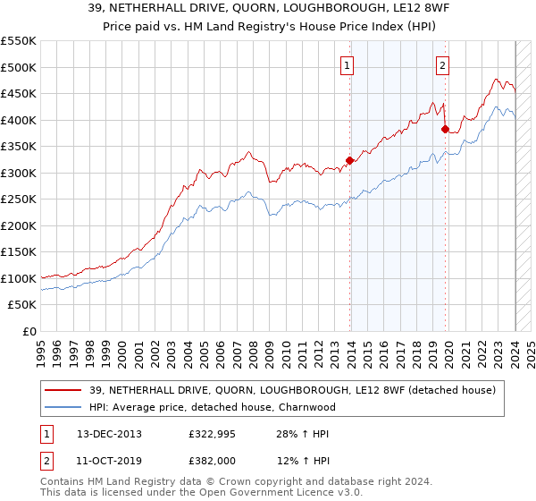 39, NETHERHALL DRIVE, QUORN, LOUGHBOROUGH, LE12 8WF: Price paid vs HM Land Registry's House Price Index