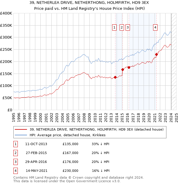 39, NETHERLEA DRIVE, NETHERTHONG, HOLMFIRTH, HD9 3EX: Price paid vs HM Land Registry's House Price Index