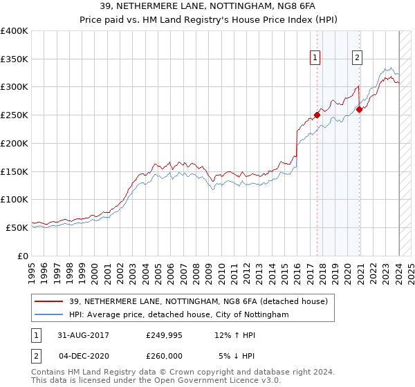 39, NETHERMERE LANE, NOTTINGHAM, NG8 6FA: Price paid vs HM Land Registry's House Price Index