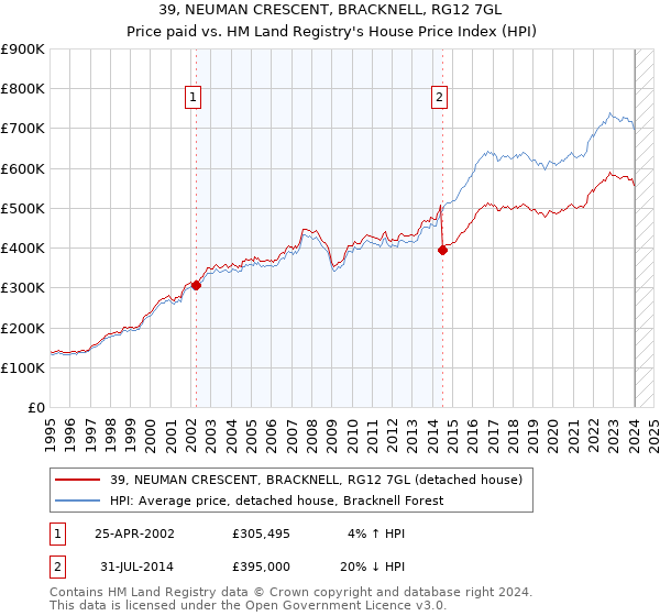39, NEUMAN CRESCENT, BRACKNELL, RG12 7GL: Price paid vs HM Land Registry's House Price Index