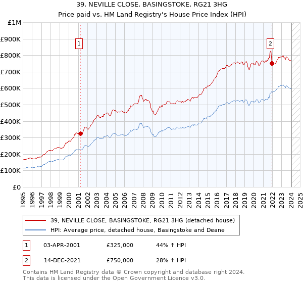39, NEVILLE CLOSE, BASINGSTOKE, RG21 3HG: Price paid vs HM Land Registry's House Price Index