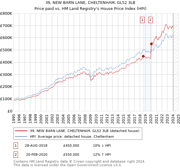 39, NEW BARN LANE, CHELTENHAM, GL52 3LB: Price paid vs HM Land Registry's House Price Index