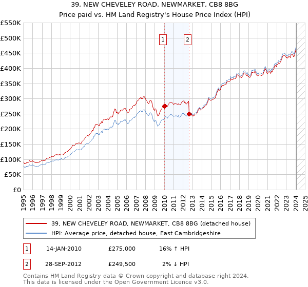 39, NEW CHEVELEY ROAD, NEWMARKET, CB8 8BG: Price paid vs HM Land Registry's House Price Index