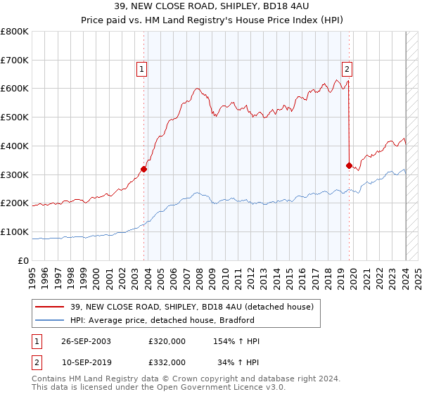 39, NEW CLOSE ROAD, SHIPLEY, BD18 4AU: Price paid vs HM Land Registry's House Price Index