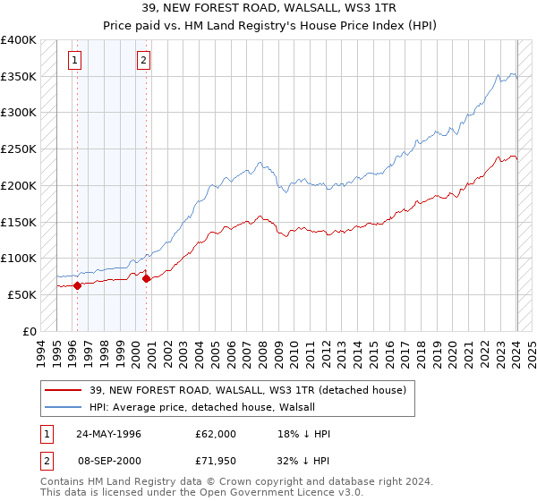39, NEW FOREST ROAD, WALSALL, WS3 1TR: Price paid vs HM Land Registry's House Price Index