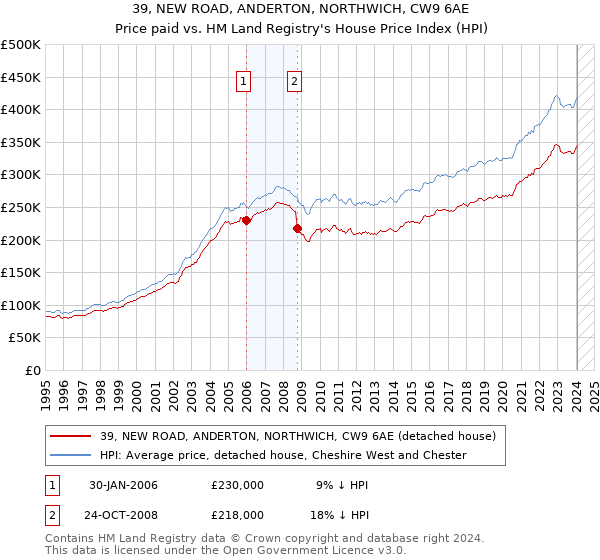 39, NEW ROAD, ANDERTON, NORTHWICH, CW9 6AE: Price paid vs HM Land Registry's House Price Index
