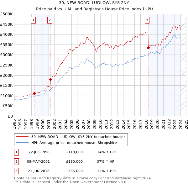 39, NEW ROAD, LUDLOW, SY8 2NY: Price paid vs HM Land Registry's House Price Index
