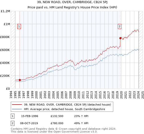 39, NEW ROAD, OVER, CAMBRIDGE, CB24 5PJ: Price paid vs HM Land Registry's House Price Index