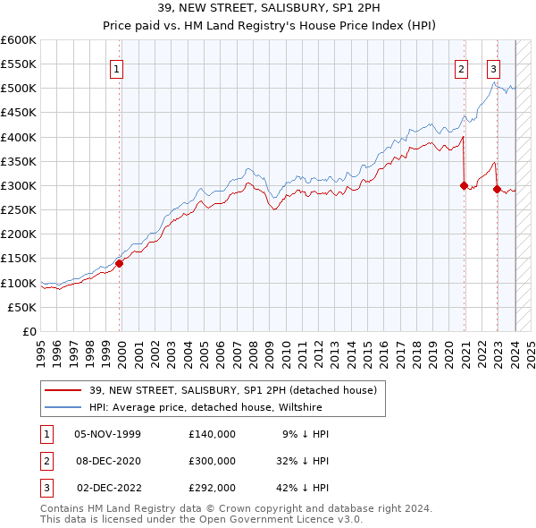 39, NEW STREET, SALISBURY, SP1 2PH: Price paid vs HM Land Registry's House Price Index