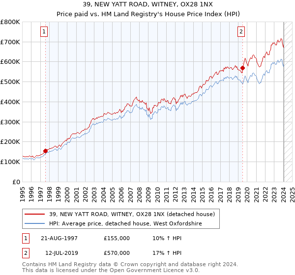 39, NEW YATT ROAD, WITNEY, OX28 1NX: Price paid vs HM Land Registry's House Price Index