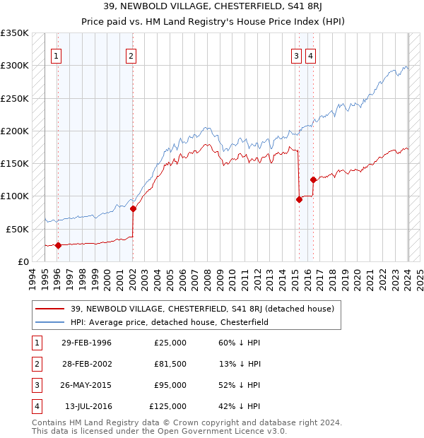39, NEWBOLD VILLAGE, CHESTERFIELD, S41 8RJ: Price paid vs HM Land Registry's House Price Index