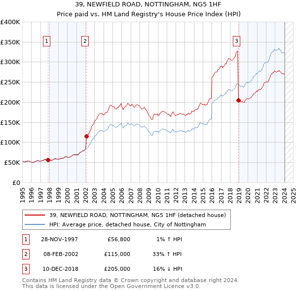 39, NEWFIELD ROAD, NOTTINGHAM, NG5 1HF: Price paid vs HM Land Registry's House Price Index