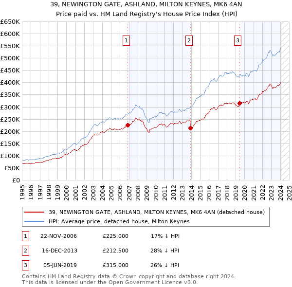 39, NEWINGTON GATE, ASHLAND, MILTON KEYNES, MK6 4AN: Price paid vs HM Land Registry's House Price Index