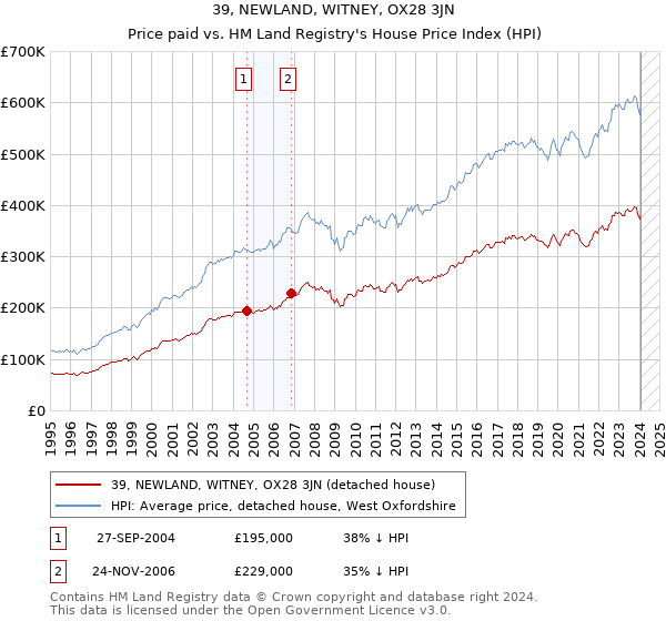 39, NEWLAND, WITNEY, OX28 3JN: Price paid vs HM Land Registry's House Price Index