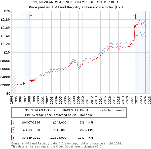 39, NEWLANDS AVENUE, THAMES DITTON, KT7 0HD: Price paid vs HM Land Registry's House Price Index