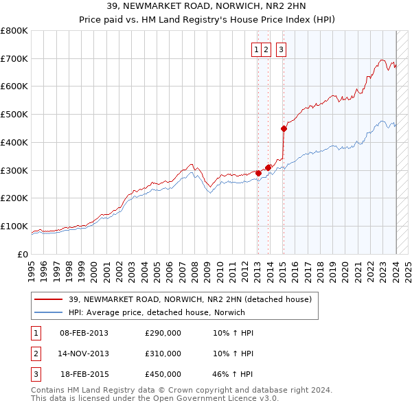 39, NEWMARKET ROAD, NORWICH, NR2 2HN: Price paid vs HM Land Registry's House Price Index