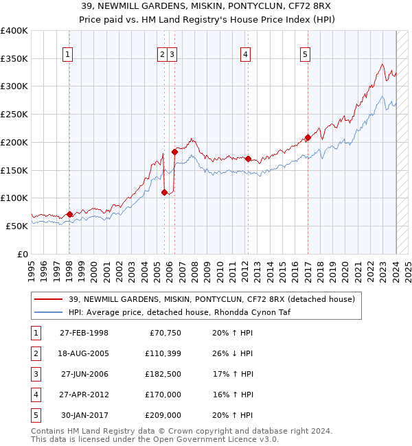 39, NEWMILL GARDENS, MISKIN, PONTYCLUN, CF72 8RX: Price paid vs HM Land Registry's House Price Index